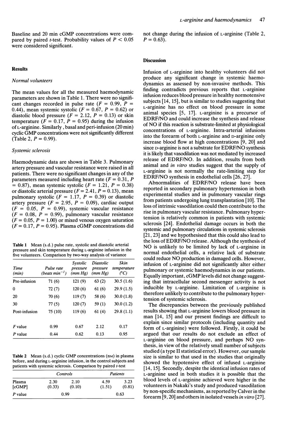 L-arginine and haemodynamics 47 Baseline and 20 min cgmp concentrations were compared by paired t-test. Probability values of P < 0.05 were considered significant.