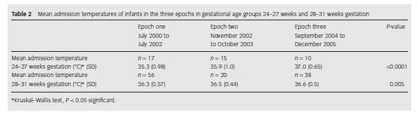 Epoch 1 Standard OR temperatures Epoch 2 Increased OR temperature to 26 degrees Epoch 3