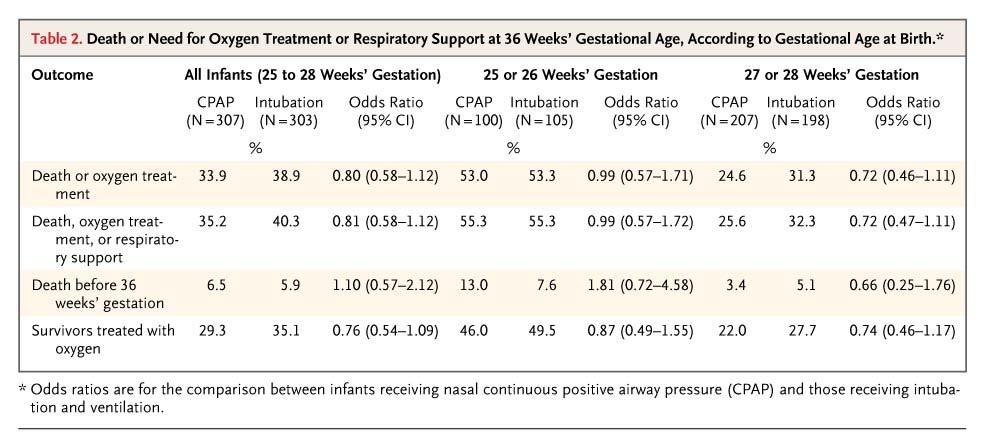 Death or Need for Oxygen Treatment or Respiratory Support at 36 Weeks' Gestational
