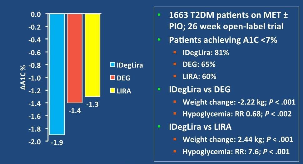 IDegLira: A Fixed Ratio Combination of Insulin Degludec and Liraglutide A1C = glycated hemoglobin; DEG = insulin degludec; FDA = U.S.