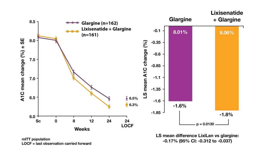 Lixisenatide + Glargine: A1C A1C = glycated hemoglobin; FDA = U.S. Food and Drug Administration; LOCF = last observation carried forward. Rosenstock J, et al.