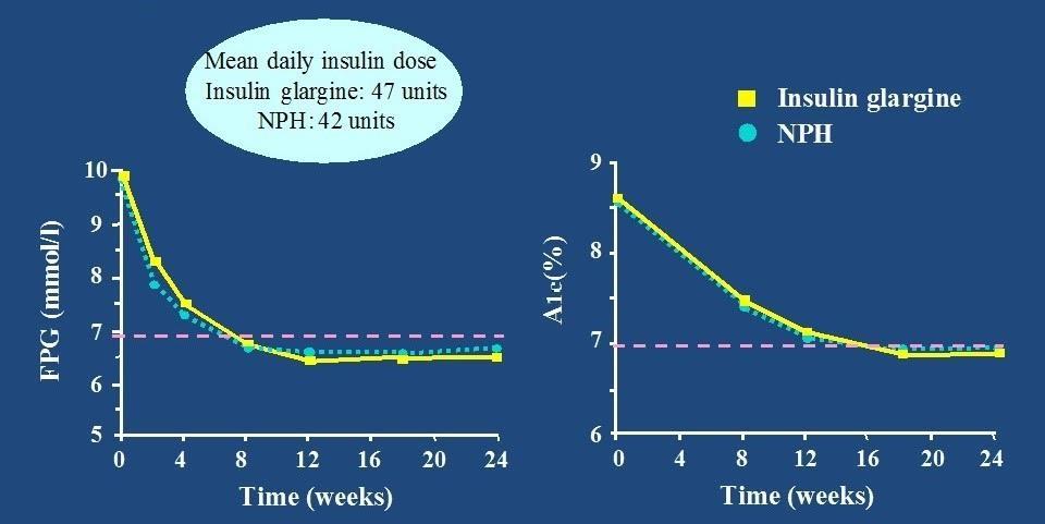 Insulin Glargine vs NPH Insulin Added to Oral Therapy: FPG and A1C (756 Patients Previously Treated with 1-2 OHAs and A1C>7.