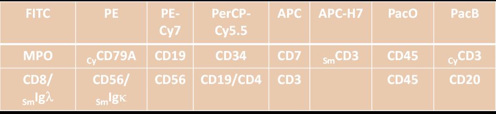 Hodgkin or Anaplasic Lymphoma 1st panel was insufficient Tube1: Tube 2 1st change in routine Tube 1 CD15 CD30 CD5 CD56 CD10