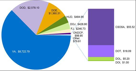 Behavioral Health Spending in Millions of Dollars by Agency,* FY 2015 7 * Excludes