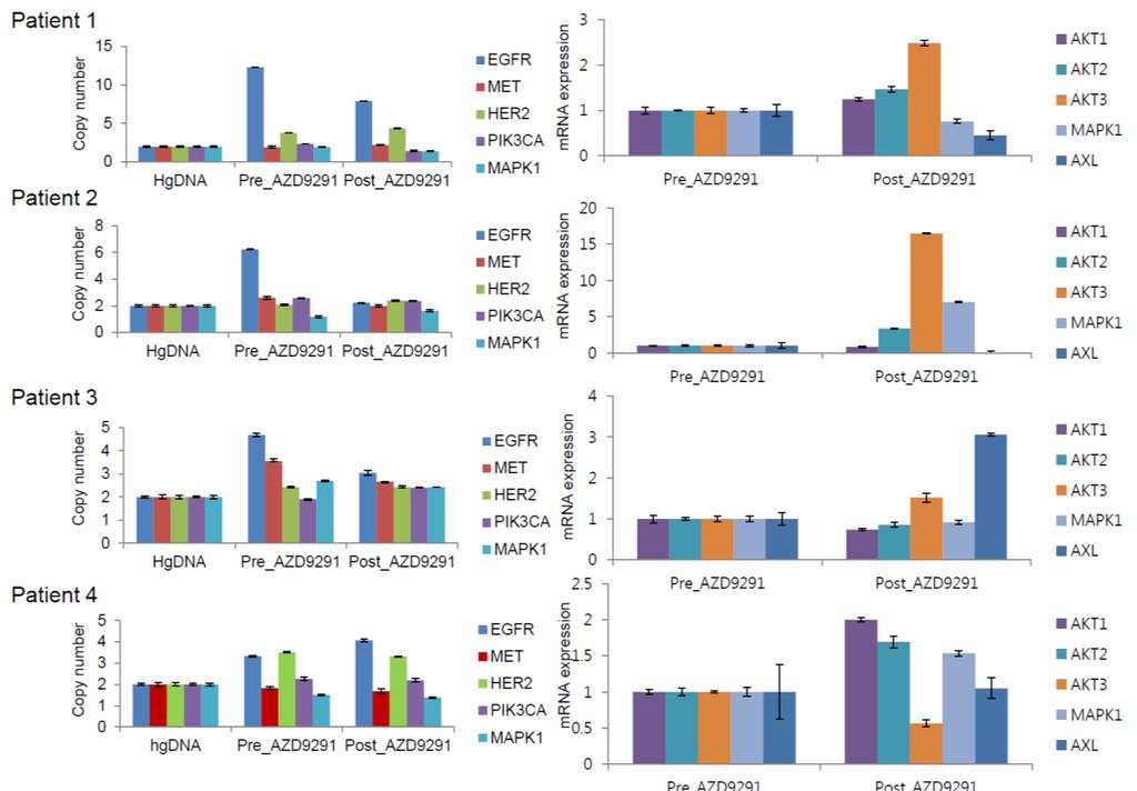 Supplementary Figure S7. Copy number analysis and relative mrna expression of EGFR and alternative pathway genes.