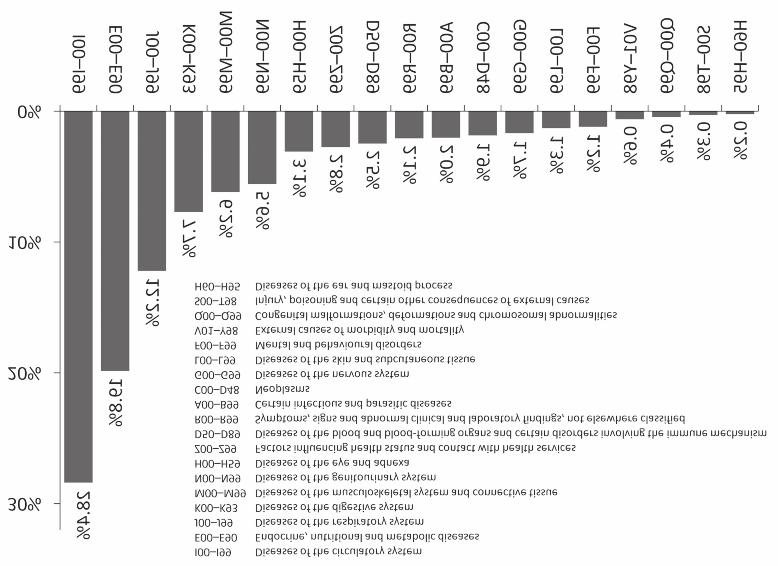 Comorbidities in sarcoidosis 117 Fig. 2. The first 10 from the most prevalent diseases in sarcoidosis patients (as a % of all cases) tions, most frequent were urinary tract cancer (n=10, 0.