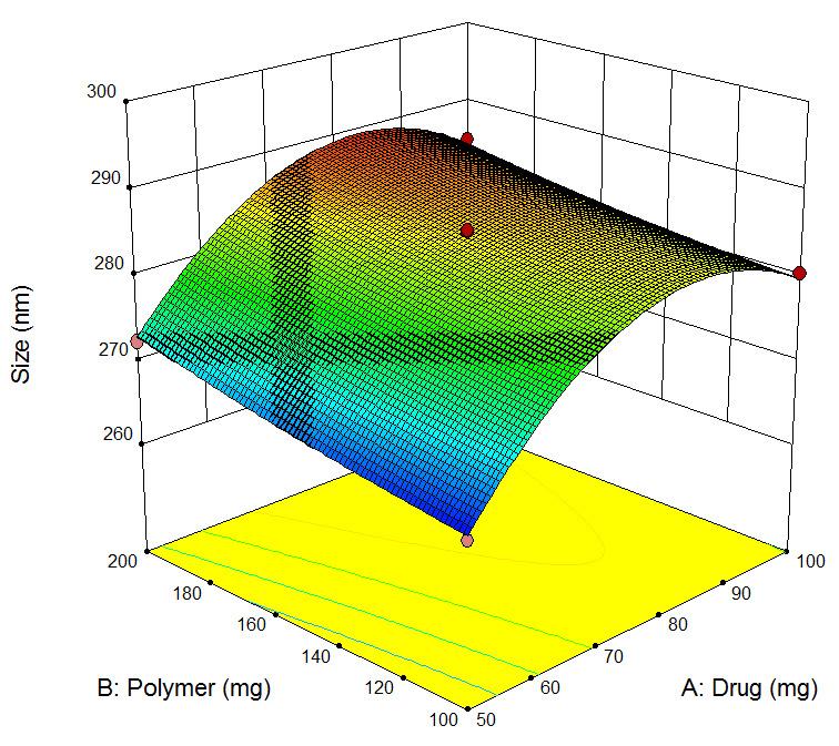 Figure-4: Response surface plot presenting the affecting the particle size at constant surfactant processwas optimized for the responses.