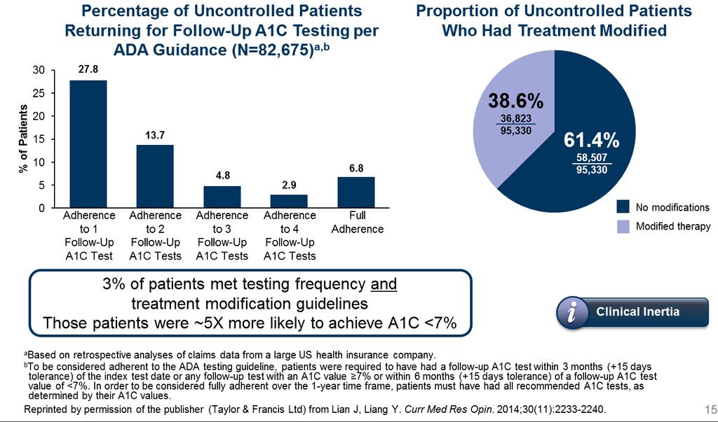 Few Patients Have A1C Evaluated