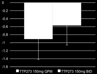 4 No incidences of vomiting in the TTP273 treated arms -0.6-0.8-1 -1.2 *** TTP273 150 QPM *** TTP273 150 BID # #p=0.