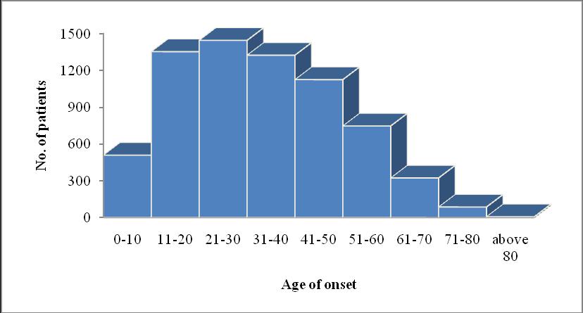 Chapter 3: Medical History Figure 3.1 Distribution of age of onset Table 3.