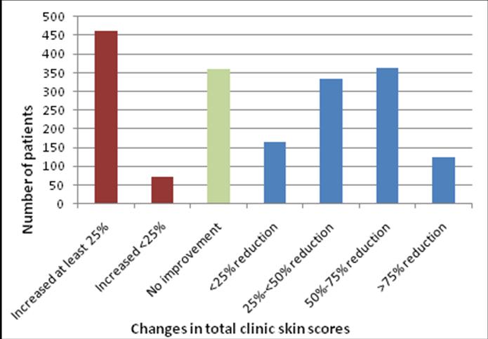 Chapter 8: Outcomes Figure 8.1 Improvement in the extent of skin lesions Figure 8.