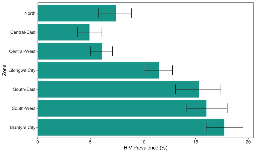 Figure 3.3.C HIV prevalence among adults aged 15-64, by zone CD4 T-Cell Counts and Immunosuppression Among HIV-positive 15- to 64-year-olds, 58.