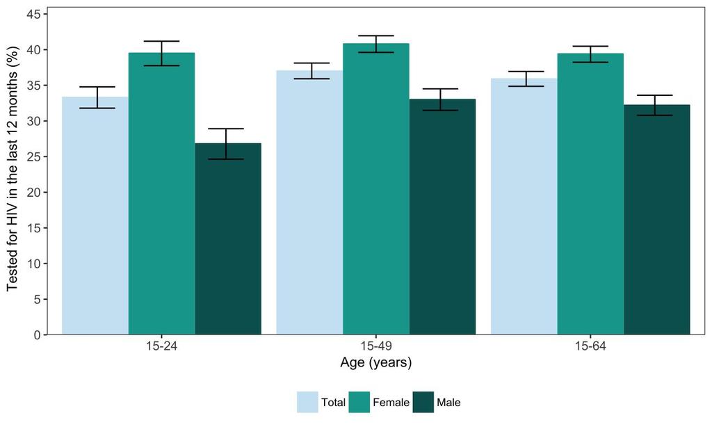 Figure 3.4.A Self-reported HIV testing in the last 12 months, by sex and age Self-Reported HIV Treatment Status Among HIV-positive adults aged 15-64, one-third (32.