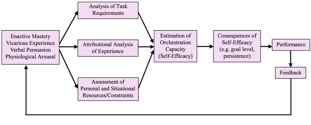 Appendix XII Theoretical model of the antecedents and effects of self-efficacy perceptions Source: Gist, M. E. and Mitchell, T. R.