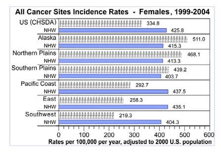 Incidence Rates (1999-2004)* US So. Plains No Plains AIAN NHW AIAN NHW AIAN NHW All 368.4 475.9 492.6 What 461.2 is the 538.1 racial 464.8 Breast 85.3 134.4 115.7 group 129.