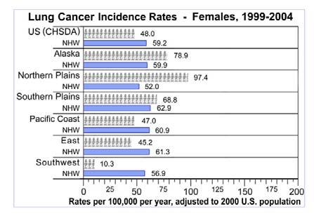 IHS Cancer Mortality Note
