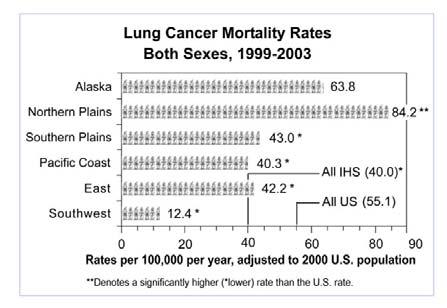 , Cancer Mortality among AIAN: