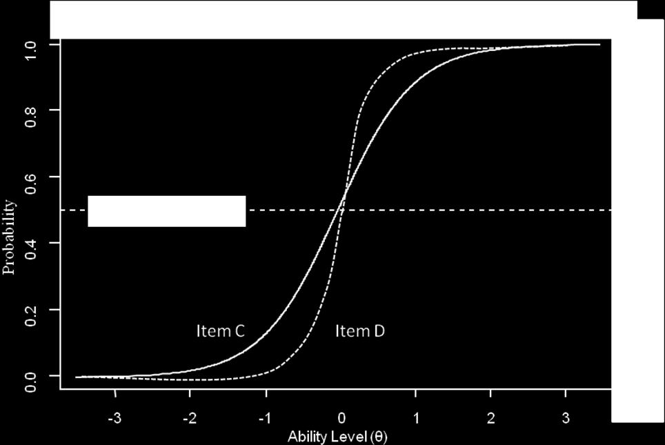 all items have the same slope but occupy different locations along the ability scale (see Figure 1). Figure 2 shows two ICCs for items C and D that differ only in their item discriminations.
