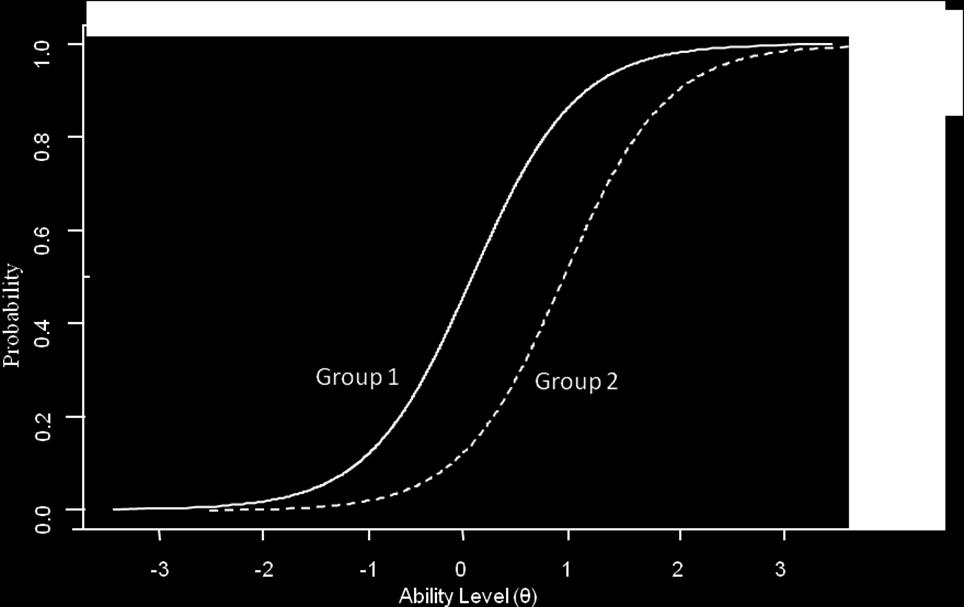 Figure 4). Under nonuniform DIF differences in the probabilities of success on item 2 for the two groups are not the same at all ability levels.