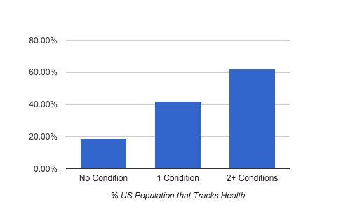 Who tracks their health? 45% of U.S. adults live with at least one chronic condition.