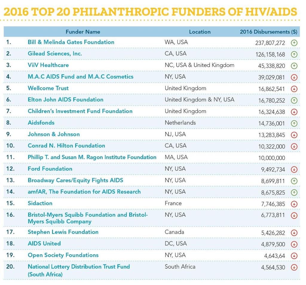 Top 20 donors = 87% of all HIV/AIDS funding