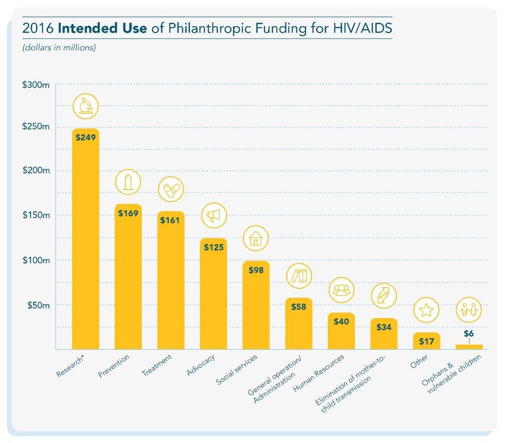 INTENDED USE Top funded Intended Use category: Research In 2016, funders maintained their commitment to advocacy & human rights 1% increase New high of $125 million Yet advocacy remains dramatically