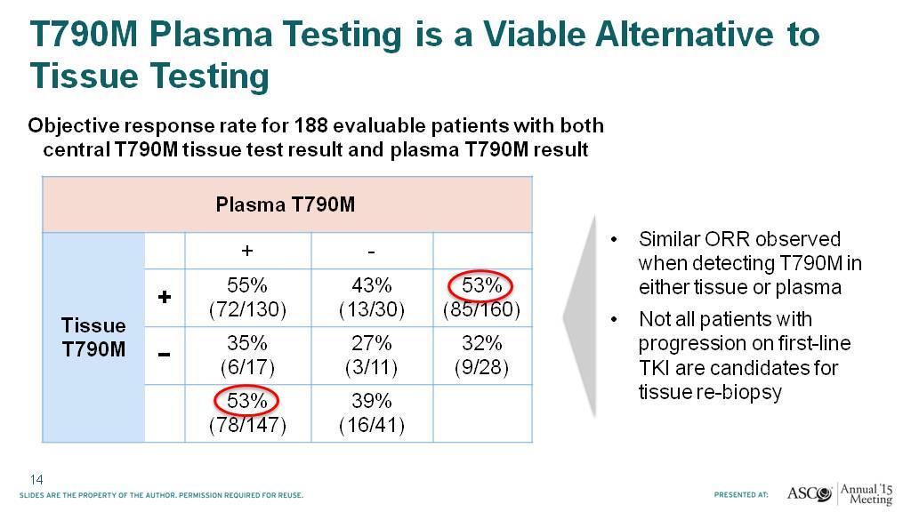 T790M Plasma Testing is a Viable Alternative to Tissue