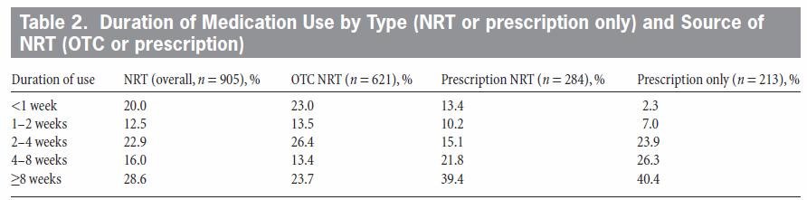 Adherence to NRT Treatment Balmford J, et al. Nicotine & Tobacco Research 2011;13:94-102 Only 28.