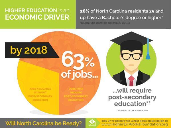 North Carolina Population By Education Level 86.3% 85.2% 8 29.1% 27.