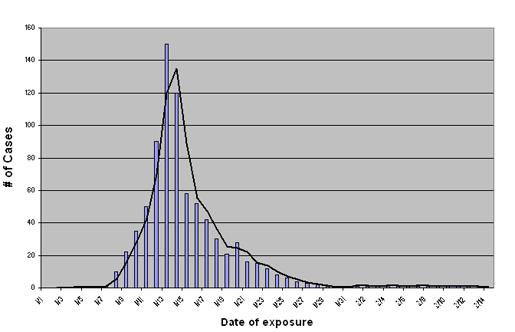 Point source epidemic: In a point source epidemic, all members of the population at risk are exposed to the causal agent over a short period of time.