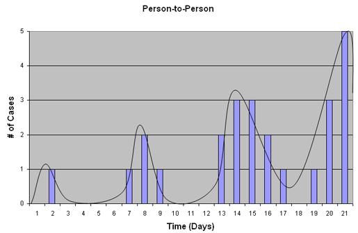 If the incubation period and the infectious period are similar, peaks may, on average, be separated by one incubation period.