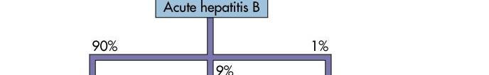 Clinical outcomes of Hepatitis B infections Figure