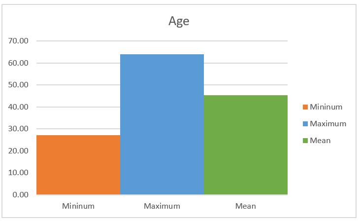 1% were male (n=15). The mean age was 45.3 (9.5) years.