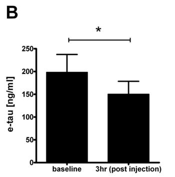 Decrease in ISF tau following infusion of Tau fibrils in P301S Tg mice