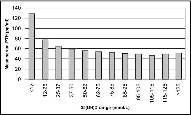 1168 The American Journal of Medicine, Vol 124, No 12, December 2011 Table 2 Laboratory Data of the Study Population, Clalit Health Services 2009 All (N 19,172) Calcium (mg/dl) Mean SD 9.8 0.65 9.7 0.