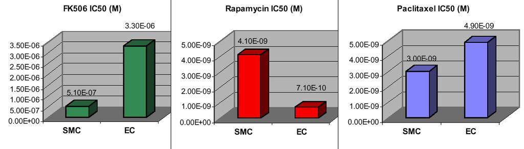 Impact of Anti-restenotic action Tacrolimus Rapamycin Paclitaxel SMC : 5.7 1 EC : 3.3 1 1-7 SMC : 4.
