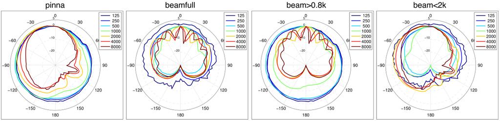 Tobias Neher, Kirsten C. Wagener, and Matthias Latzel Fig. 1 (colour version online): Polar patterns of the pinna (left ear), beamfull (both ears), beam>0.