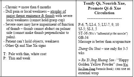 P 7 very helpful. Avoid the tendon and median nerve here. HT 7 LU 9 LI 5 also SJ 7 also when acute/swollen. Can bleed here. Qi and Blood Deficiency Wei Flaccidity This is chronic, qi blood deficiency.