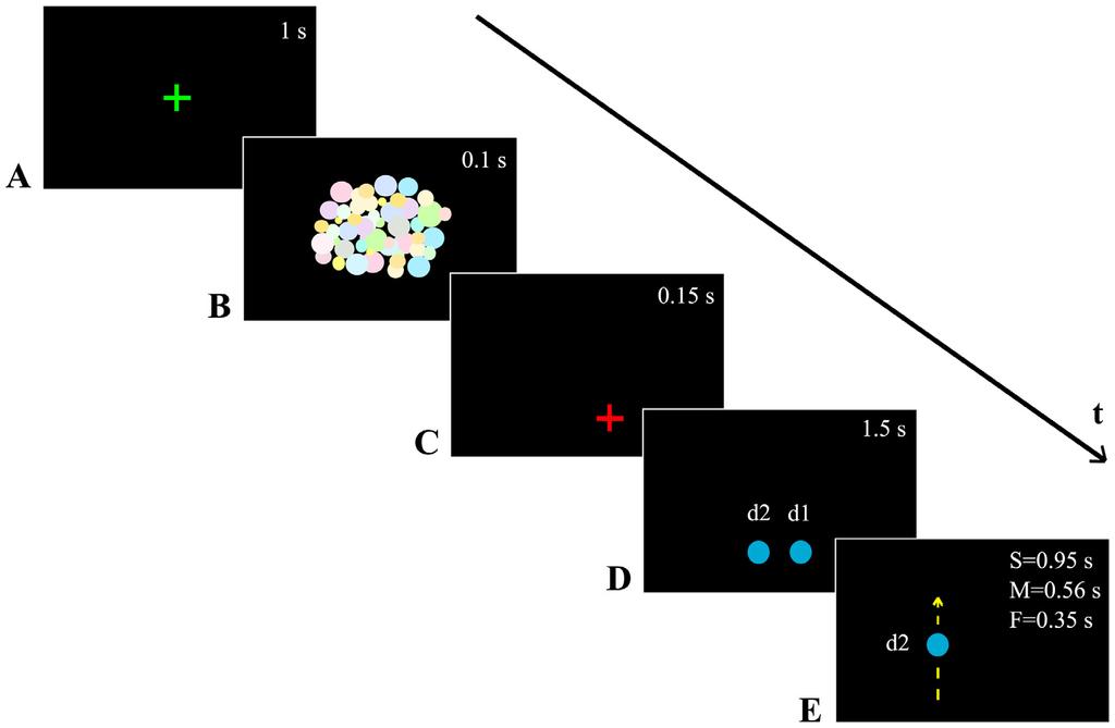 Figure 1. Sequence of visual stimuli. A. A green cross was the alert signal that a new trial was going to start. B. 400 random disks different in size, colour, and position, appeared. C.