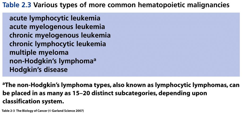 1.2. TUMOR LEVEL: DYSPLASIA, INVASION, AND METASTASIS Figure 1.4: The most common hematopoietic malignancies.