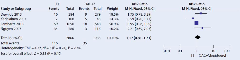 Incidence rates of MI/coronary death after MI or coronary intervention in AF patients