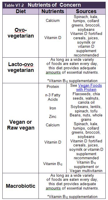 Nutritional Concerns Table for quick reference Specific vegetarian