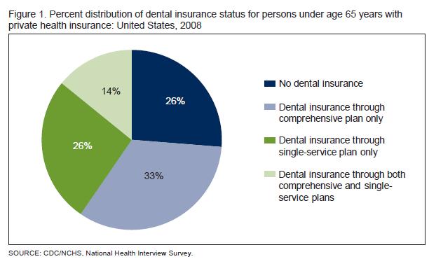 Millions lack dental insurance As of 2009, an estimated 130 million U.S.