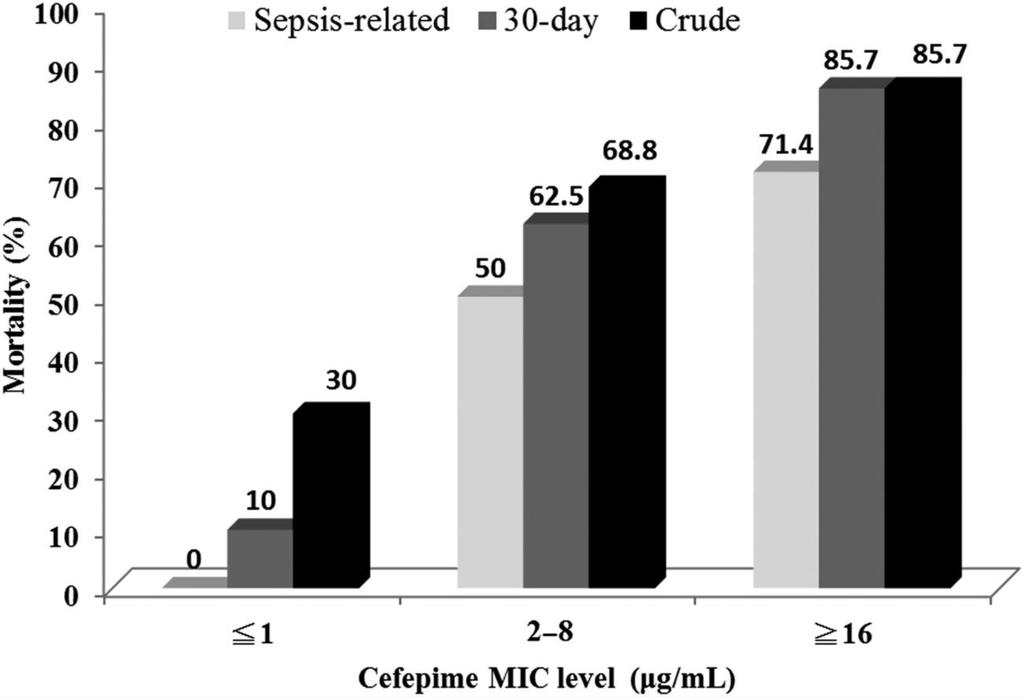 What about other agents? Wang et. al. found that cefepime empiric treatment of an ESBL was associated with 2.
