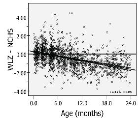 Adoption of WHO Child Growth Standards FPO. Data file was unusable 257 FIG. 1.
