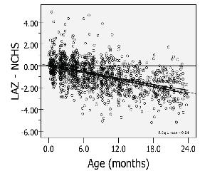 With the use of either reference, the prevalence of underweight also rose steadily with increasing age (fig. 2).