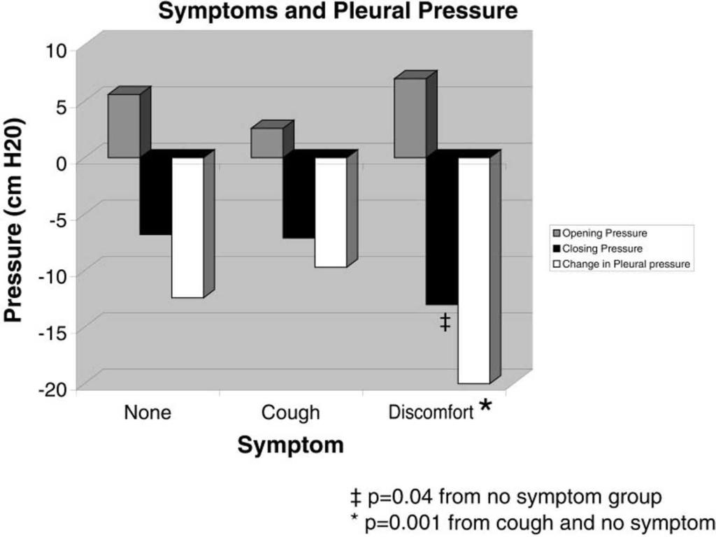 Table 3 Symptoms and Pleural Pressures* Symptoms Patients, No. Total Volume, L Pel, cm H 2 O/L Ppl, cm H 2 O Opening Closing Change None 140 1.2 0.9 17 30 5.6 10 (58 to 43) 6.7 10 (38 to 45) 12.4 6.