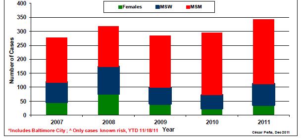 2007-2011 Syphilis cases in Maryland, by gender & sexual behavior MSM DHMH. Center for STI Prevention.