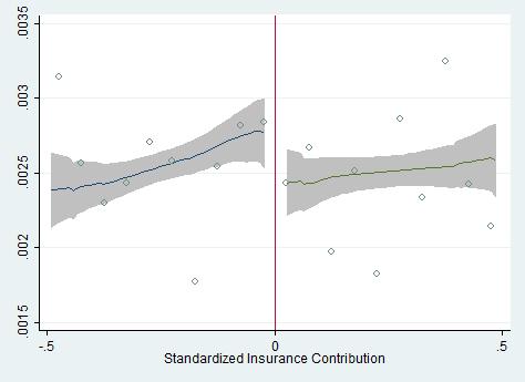 The running variable is the standardized insurance contribution. Open circles plot the mean of the dependent variable within 0.05 point bins.