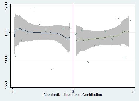 The dependent variables in Panels C and D are medical expenditure in year 3-5 for males and females, respectively. The running variable is the standardized insurance contribution.